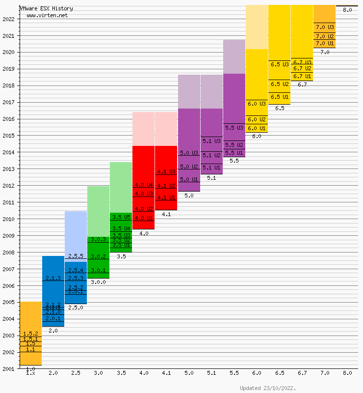 vmware-esxi-build-history-2022-10.png