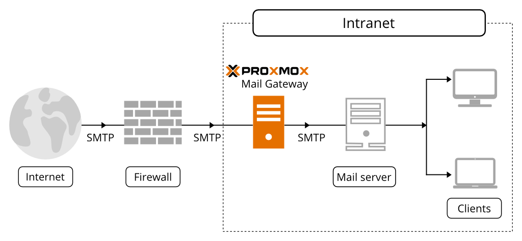 Proxmox Mail Gateway 8.2 ISO镜像安装程序下载截图1