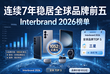 Interbrand 2026榜单：三星连续7年稳居全球品牌前五，品牌价值达1052亿美元